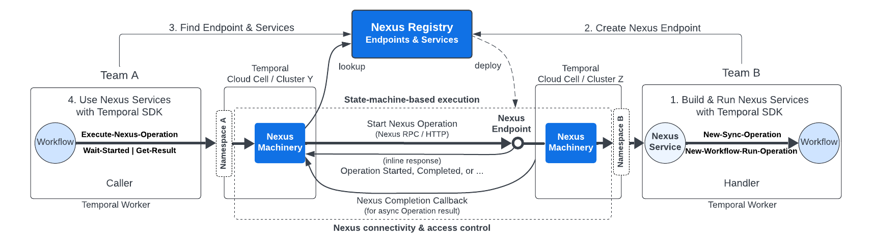 Nexus Overview